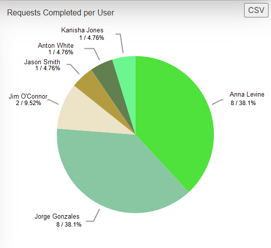 Requests completed per user pie chart example